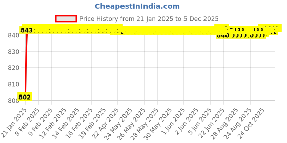 moglix.com AOW (20W) Oval Projector Fog Light Auxiliary Spot LED Light Off-Road Driving Lights LED Fog Lights for Tata Indica Xeta (Pack of 2) aow Price History Graph from 21 Jan 2025 to 5 Dec 2025