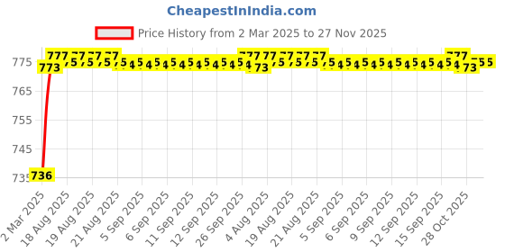 moglix.com AOW (20W) Oval Projector Fog Light Auxiliary Spot LED Light Off-Road Driving Lights LED Fog Lights for Tata Manza (Pack of 2) aow Price History Graph from 2 Mar 2025 to 26 Nov 2025
