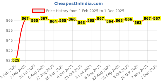 moglix.com AOW (20W) Oval Projector Fog Light Auxiliary Spot LED Light Off-Road Driving Lights LED Fog Lights for Tata Safari (Pack of 2) aow Price History Graph from 1 Feb 2025 to 30 Nov 2025