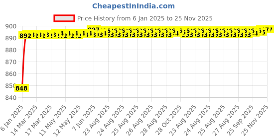 moglix.com AOW (20W) Oval Projector Fog Light Auxiliary Spot LED Light Off-Road Driving Lights LED Fog Lights for Tata Safari Storme (Pack of 2) aow Price History Graph from 6 Jan 2025 to 25 Nov 2025
