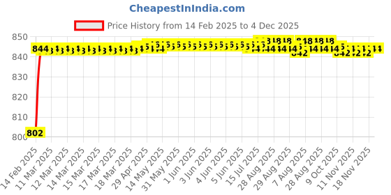 moglix.com AOW (20W) Oval Projector Fog Light Auxiliary Spot LED Light Off-Road Driving Lights LED Fog Lights for Tata Sierra (Pack of 2) aow Price History Graph from 14 Feb 2025 to 4 Dec 2025