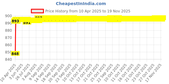 moglix.com AOW (20W) Oval Projector Fog Light Auxiliary Spot LED Light Off-Road Driving Lights LED Fog Lights for Tata Sumo Spacio (Pack of 2) aow Price History Graph from 10 Apr 2025 to 19 Nov 2025