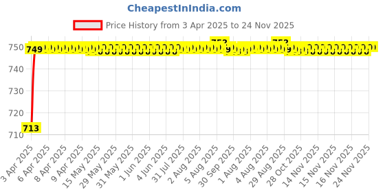moglix.com AOW (20W) Oval Projector Fog Light Auxiliary Spot LED Light Off-Road Driving Lights LED Fog Lights for Tata Sumo Victa (Pack of 2) aow Price History Graph from 3 Apr 2025 to 24 Nov 2025
