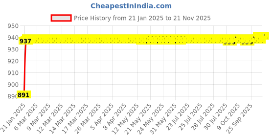 moglix.com AOW (20W) Oval Projector Fog Light Auxiliary Spot LED Light Off-Road Driving Lights LED Fog Lights for Tata Winger (Pack of 2) aow Price History Graph from 21 Jan 2025 to 20 Nov 2025