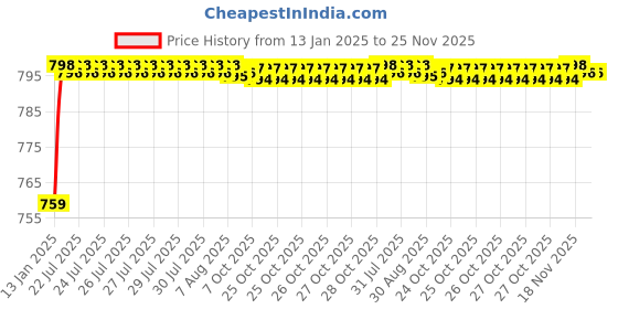 moglix.com AOW (20W) Oval Projector Fog Light Auxiliary Spot LED Light Off-Road Driving Lights LED Fog Lights for Toyota Etios Liva (Pack of 2) aow Price History Graph from 13 Jan 2025 to 23 Nov 2025