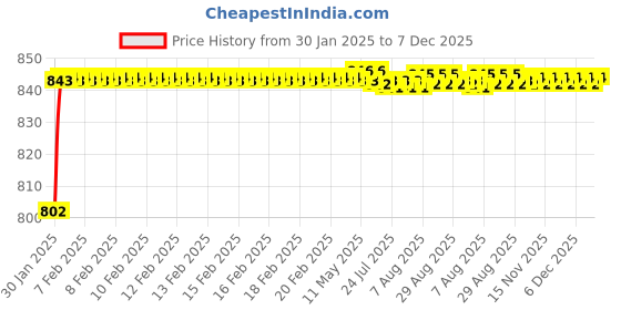 moglix.com AOW (20W) Oval Projector Fog Light Auxiliary Spot LED Light Off-Road Driving Lights LED Fog Lights for Toyota Fortuner (Pack of 2) aow Price History Graph from 30 Jan 2025 to 6 Dec 2025