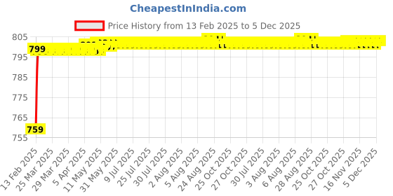 moglix.com AOW (20W) Oval Projector Fog Light Auxiliary Spot LED Light Off-Road Driving Lights LED Fog Lights for Toyota Innova (Pack of 2) aow Price History Graph from 13 Feb 2025 to 5 Dec 2025