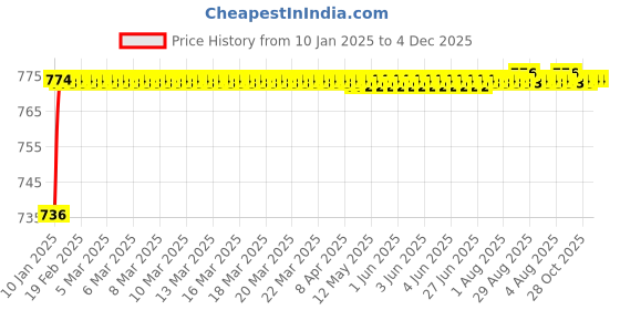 moglix.com AOW (20W) Oval Projector Fog Light Auxiliary Spot LED Light Off-Road Driving Lights LED Fog Lights for Toyota Land Cruiser (Pack of 2) aow Price History Graph from 10 Jan 2025 to 4 Dec 2025