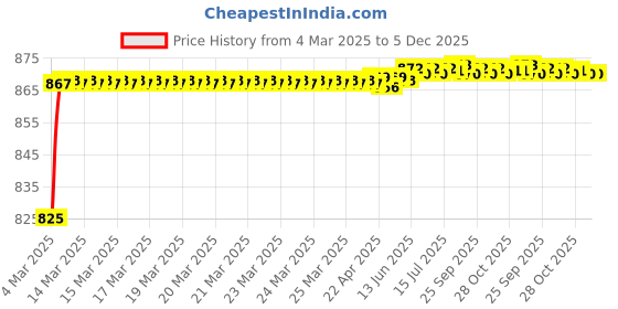 moglix.com AOW (20W) Oval Projector Fog Light Auxiliary Spot LED Light Off-Road Driving Lights LED Fog Lights for Toyota Land Cruiser Prado (Pack of 2) aow Price History Graph from 4 Mar 2025 to 5 Dec 2025
