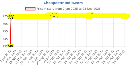 moglix.com AOW (20W) Oval Projector Fog Light Auxiliary Spot LED Light Off-Road Driving Lights LED Fog Lights for Toyota Qualis (Pack of 2) aow Price History Graph from 2 Jan 2025 to 23 Nov 2025