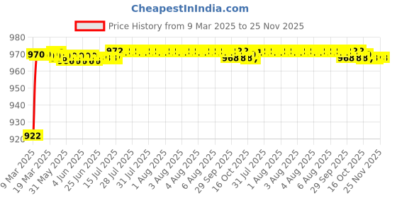 moglix.com AOW (20W) Oval Projector Fog Light Auxiliary Spot LED Light Off-Road Driving Lights LED Fog Lights for Toyota Siena (Pack of 2) aow Price History Graph from 9 Mar 2025 to 25 Nov 2025