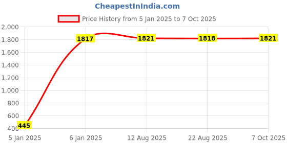 moglix.com AOW (20W) Oval Projector Fog Light Auxiliary Spot LED Light Off-Road Driving Lights LED Fog Lights for TVS Apache 150 (Single) aow Price History Graph from 5 Jan 2025 to 7 Oct 2025