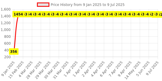 moglix.com AOW (20W) Oval Projector Fog Light Auxiliary Spot LED Light Off-Road Driving Lights LED Fog Lights for TVS Apache RTR 160 (Single) aow Price History Graph from 9 Jan 2025 to 9 Jul 2025