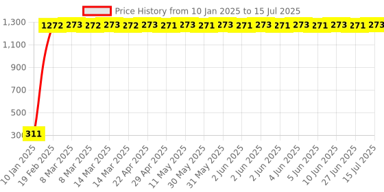 moglix.com AOW (20W) Oval Projector Fog Light Auxiliary Spot LED Light Off-Road Driving Lights LED Fog Lights for TVS Apache RTR 200 (Single) aow Price History Graph from 10 Jan 2025 to 15 Jul 2025