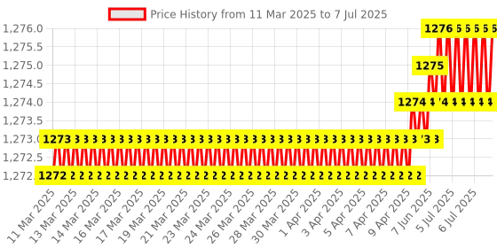 moglix.com AOW (20W) Oval Projector Fog Light Auxiliary Spot LED Light Off-Road Driving Lights LED Fog Lights for TVS Apache RTR 220 (Single) aow Price History Graph from 11 Mar 2025 to 7 Jul 2025