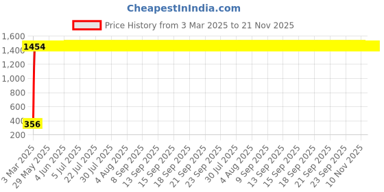 moglix.com AOW (20W) Oval Projector Fog Light Auxiliary Spot LED Light Off-Road Driving Lights LED Fog Lights for TVS Flame DS 125 (Single) aow Price History Graph from 3 Mar 2025 to 20 Nov 2025
