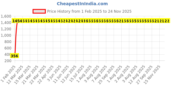moglix.com AOW (20W) Oval Projector Fog Light Auxiliary Spot LED Light Off-Road Driving Lights LED Fog Lights for TVS Samurai (Single) aow Price History Graph from 1 Feb 2025 to 23 Nov 2025