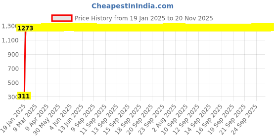 moglix.com AOW (20W) Oval Projector Fog Light Auxiliary Spot LED Light Off-Road Driving Lights LED Fog Lights for TVS Scooty Streak (Single) aow Price History Graph from 19 Jan 2025 to 19 Nov 2025