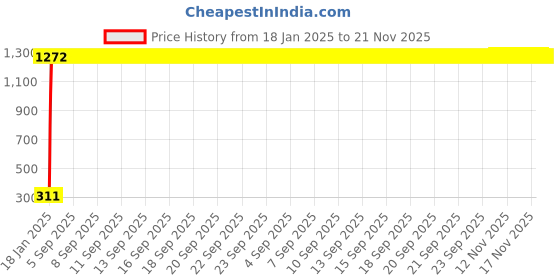 moglix.com AOW (20W) Oval Projector Fog Light Auxiliary Spot LED Light Off-Road Driving Lights LED Fog Lights for TVS Star LX (Single) aow Price History Graph from 18 Jan 2025 to 21 Nov 2025
