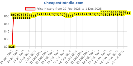 moglix.com AOW (20W) Oval Projector Fog Light Auxiliary Spot LED Light Off-Road Driving Lights LED Fog Lights for Volkswagen Grande Punto (Pack of 2) aow Price History Graph from 27 Feb 2025 to 1 Dec 2025