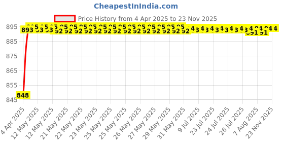 moglix.com AOW (20W) Oval Projector Fog Light Auxiliary Spot LED Light Off-Road Driving Lights LED Fog Lights for Volkswagen Jetta (Pack of 2) aow Price History Graph from 4 Apr 2025 to 22 Nov 2025