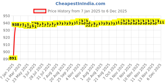 moglix.com AOW (20W) Oval Projector Fog Light Auxiliary Spot LED Light Off-Road Driving Lights LED Fog Lights for Volkswagen Polo (Pack of 2) aow Price History Graph from 7 Jan 2025 to 5 Dec 2025