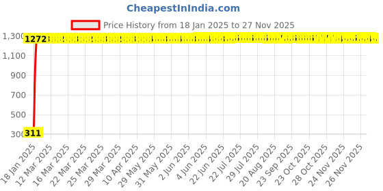moglix.com AOW (20W) Oval Projector Fog Light Auxiliary Spot LED Light Off-Road Driving Lights LED Fog Lights for Yamaha RX 100 (Single) aow Price History Graph from 18 Jan 2025 to 25 Nov 2025