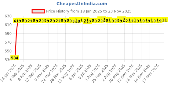 moglix.com AOW (20W) Oval Projector Fog Light Auxiliary Spot LED Light Off-Road Driving Lights LED Fog Lights for Yamaha RXZ (Single) aow Price History Graph from 18 Jan 2025 to 23 Nov 2025