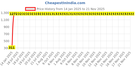 moglix.com AOW (20W) Oval Projector Fog Light Auxiliary Spot LED Light Off-Road Driving Lights LED Fog Lights for Yamaha SZ-S (Single) aow Price History Graph from 14 Jan 2025 to 20 Nov 2025
