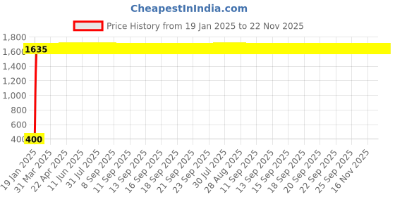 moglix.com AOW (20W) Oval Projector Fog Light Auxiliary Spot LED Light Off-Road Driving Lights LED Fog Lights for Yamaha SZ-X (Single) aow Price History Graph from 19 Jan 2025 to 22 Nov 2025