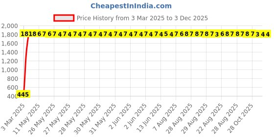 moglix.com AOW (20W) Oval Projector Fog Light Auxiliary Spot LED Light Off-Road Driving Lights LED Fog Lights for Yamaha SZX (Single) aow Price History Graph from 3 Mar 2025 to 3 Dec 2025
