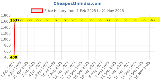 moglix.com AOW (20W) Oval Projector Fog Light Auxiliary Spot LED Light Off-Road Driving Lights LED Fog Lights for Yamaha YBR 110 (Single) aow Price History Graph from 1 Feb 2025 to 20 Nov 2025