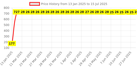 moglix.com AOW 22 SMD (Blue) Led Indicator Bulb/Turn Signal Bulb for Bajaj Discover 150 F (Pack of 2) aow Price History Graph from 13 Jan 2025 to 15 Jul 2025