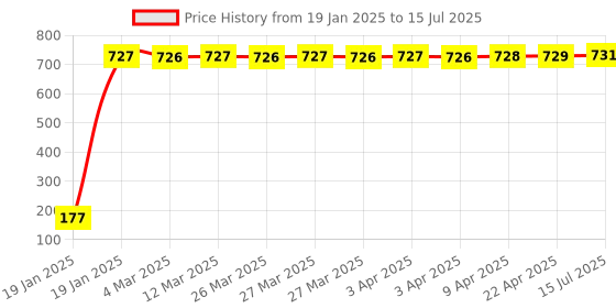 moglix.com AOW 22 SMD (Blue) Led Indicator Bulb/Turn Signal Bulb for Bajaj Discover 150 S (Pack of 2) aow Price History Graph from 19 Jan 2025 to 15 Jul 2025