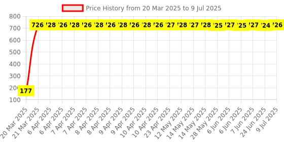 moglix.com AOW 22 SMD (Blue) Led Indicator Bulb/Turn Signal Bulb for Bajaj Discover 150S DTS-i (Pack of 2) aow Price History Graph from 20 Mar 2025 to 9 Jul 2025