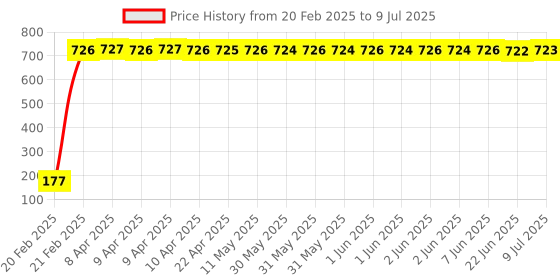 moglix.com AOW 22 SMD (Blue) Led Indicator Bulb/Turn Signal Bulb for Bajaj Platina (Pack of 2) aow Price History Graph from 20 Feb 2025 to 9 Jul 2025