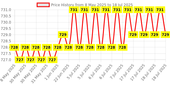 moglix.com AOW 22 SMD (Blue) Led Indicator Bulb/Turn Signal Bulb for Bajaj Pulsar 180 DTS-i (Pack of 2) aow Price History Graph from 8 May 2025 to 8 Jul 2025