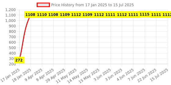 moglix.com AOW 22 SMD (Blue) Led Indicator Bulb/Turn Signal Bulb for Bajaj Pulsar 220 (Pack of 2) aow Price History Graph from 17 Jan 2025 to 15 Jul 2025
