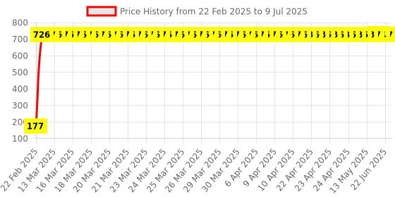 moglix.com AOW 22 SMD (Blue) Led Indicator Bulb/Turn Signal Bulb for Hero Maestro Edge (Pack of 2) aow Price History Graph from 22 Feb 2025 to 9 Jul 2025