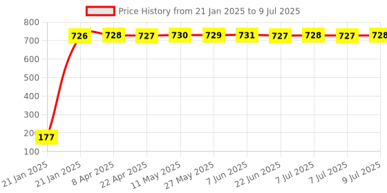 moglix.com AOW 22 SMD (Blue) Led Indicator Bulb/Turn Signal Bulb for Hero Maestro (Pack of 2) aow Price History Graph from 21 Jan 2025 to 9 Jul 2025