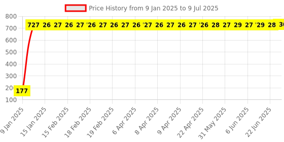 moglix.com AOW 22 SMD (Blue) Led Indicator Bulb/Turn Signal Bulb for Hero Passion Pro (Pack of 2) aow Price History Graph from 9 Jan 2025 to 9 Jul 2025
