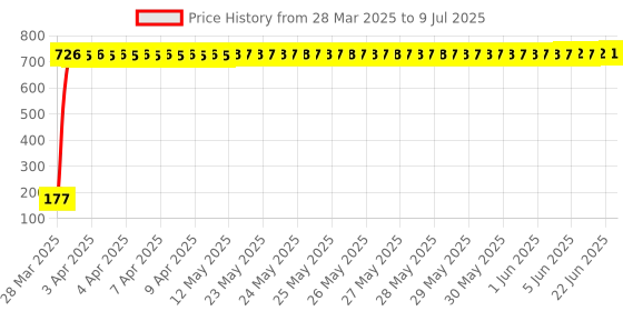 moglix.com AOW 22 SMD (Blue) Led Indicator Bulb/Turn Signal Bulb for Hero Splendor iSmart (Pack of 2) aow Price History Graph from 28 Mar 2025 to 9 Jul 2025