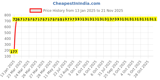 moglix.com AOW 22 SMD (Blue) Led Indicator Bulb/Turn Signal Bulb for Honda CB Hornet 160R (Pack of 2) aow Price History Graph from 13 Jan 2025 to 20 Nov 2025
