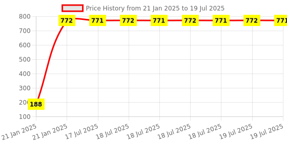 moglix.com AOW 22 SMD (Blue) Led Indicator Bulb/Turn Signal Bulb for Honda CB Trigger (Pack of 2) aow Price History Graph from 21 Jan 2025 to 21 Jan 2025