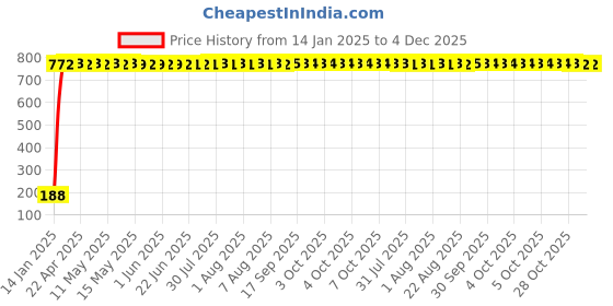 moglix.com AOW 22 SMD (Blue) Led Indicator Bulb/Turn Signal Bulb for Honda CBR 600RR (Pack of 2) aow Price History Graph from 14 Jan 2025 to 4 Dec 2025