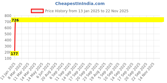 moglix.com AOW 22 SMD (Blue) Led Indicator Bulb/Turn Signal Bulb for Honda Dream Yuga (Pack of 2) aow Price History Graph from 13 Jan 2025 to 22 Nov 2025