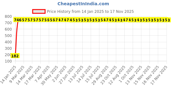 moglix.com AOW 22 SMD (Blue) Led Indicator Bulb/Turn Signal Bulb for Honda Twister (Pack of 2) aow Price History Graph from 14 Jan 2025 to 17 Nov 2025
