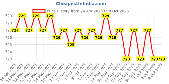 moglix.com AOW 22 SMD (Blue) Led Indicator Bulb/Turn Signal Bulb for Mahindra Centra (Pack of 2) aow Price History Graph from 24 Apr 2025 to 8 Oct 2025