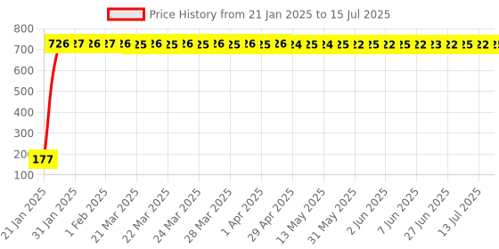 moglix.com AOW 22 SMD (Blue) Led Indicator Bulb/Turn Signal Bulb for Mahindra Gusto (Pack of 2) aow Price History Graph from 21 Jan 2025 to 13 Jul 2025