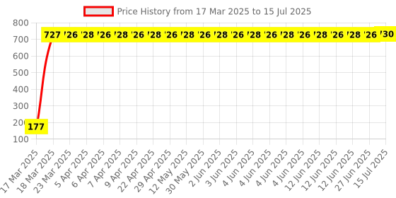 moglix.com AOW 22 SMD (Blue) Led Indicator Bulb/Turn Signal Bulb for Royal Enfield Classic Desert Storm (Pack of 2) aow Price History Graph from 17 Mar 2025 to 15 Jul 2025